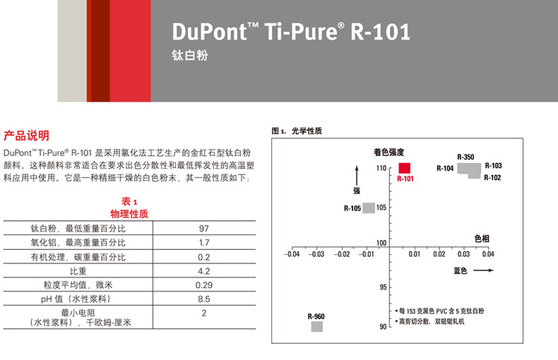 杜邦R101鈦白粉技術表1.jpg